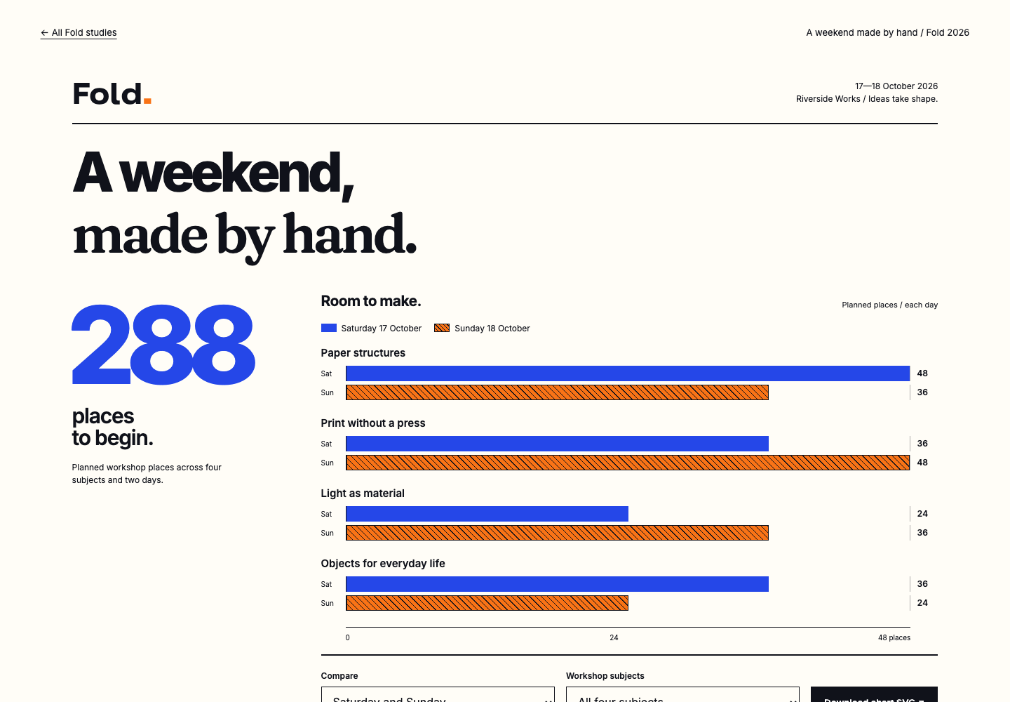 Rendered infographic from the Fold collection